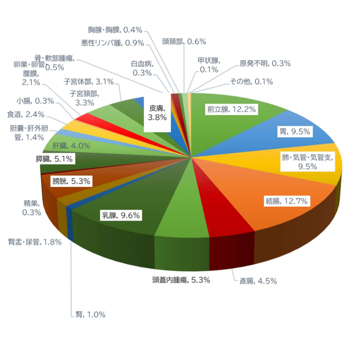 2023年症例部位別割合等