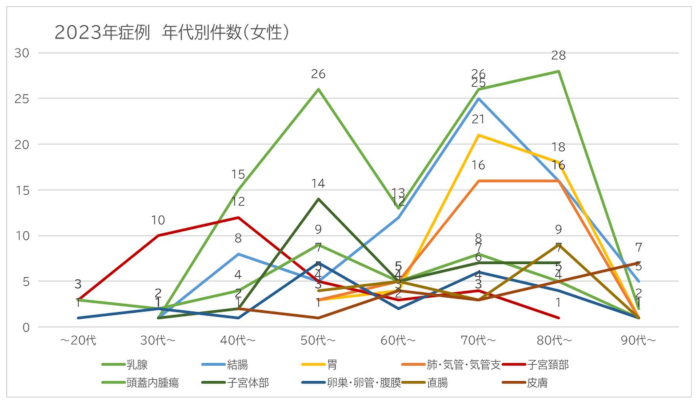 2023年症例年代別件数(女性)
