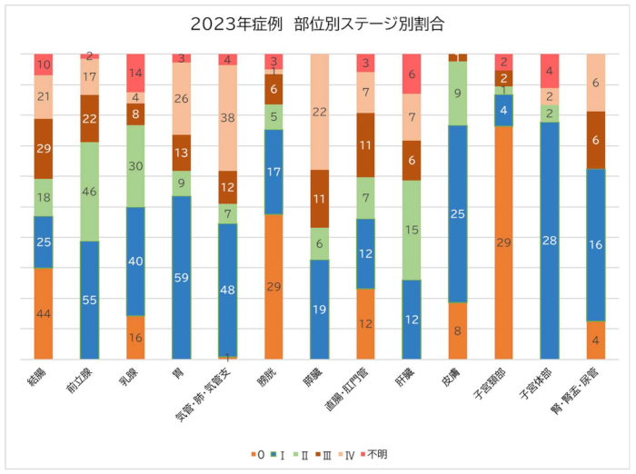 2023年症例年代別件数