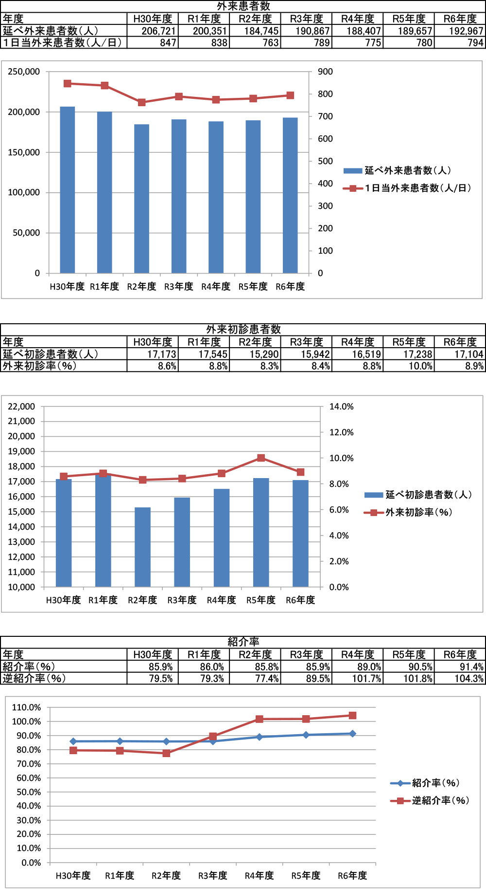 外来統計