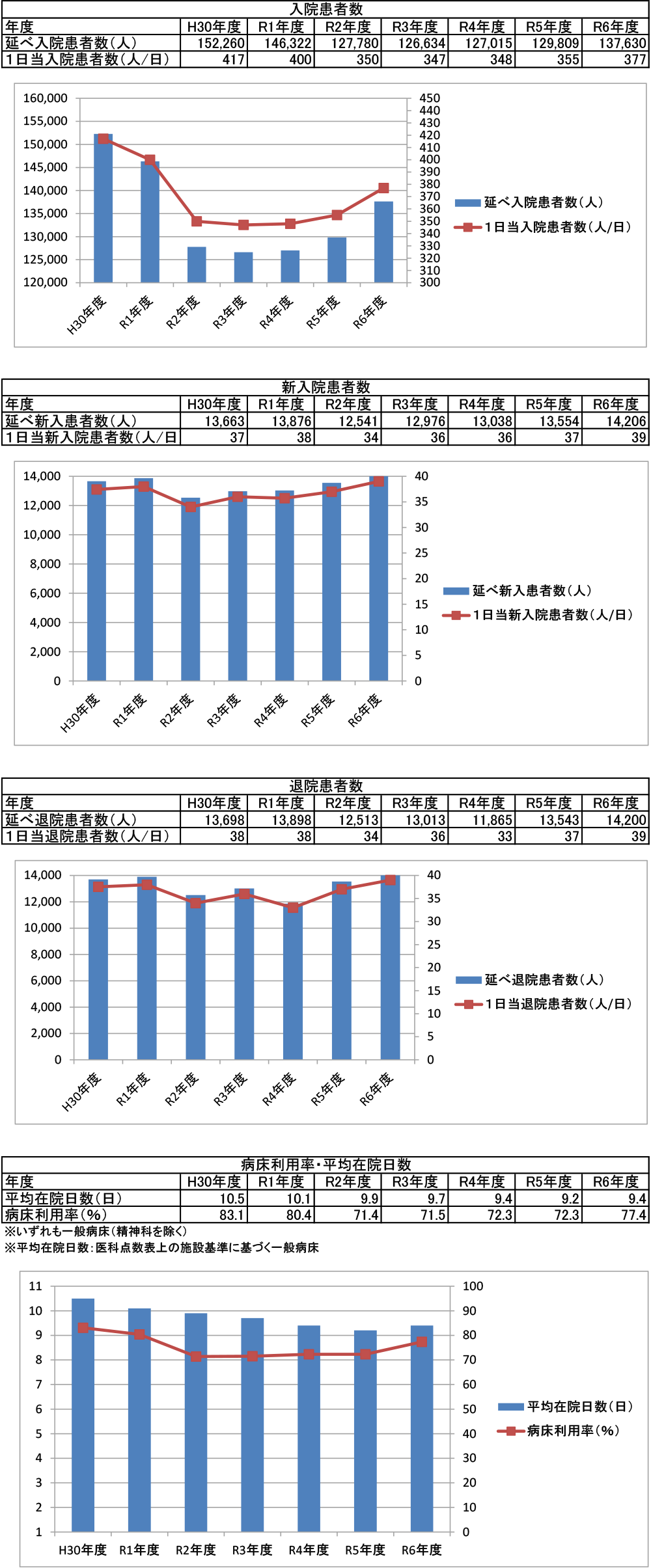 入院統計