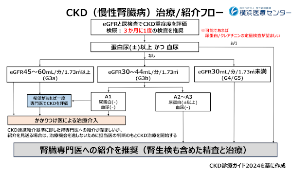 CKD治療紹介フロー