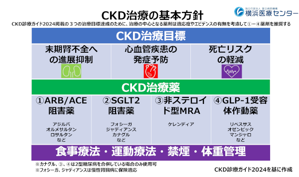 CKD治療基本方針