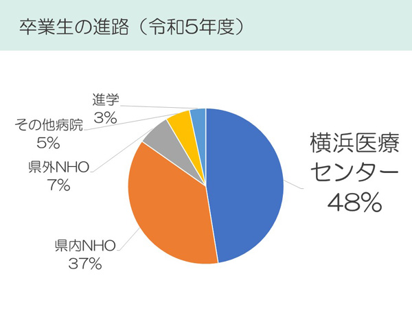 卒業後の進路