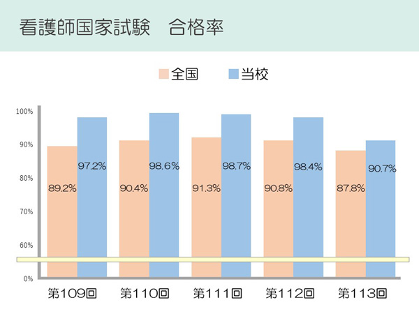 国家試験合格率