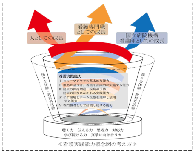 看護実践能力概念図の考え方