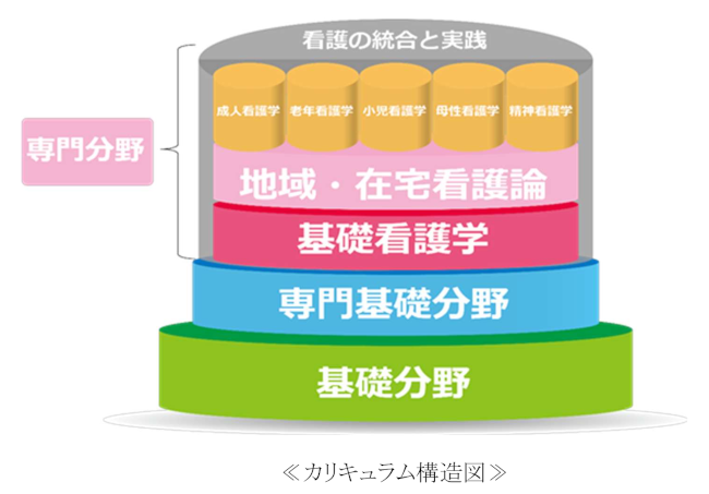 カリキュラム構造図